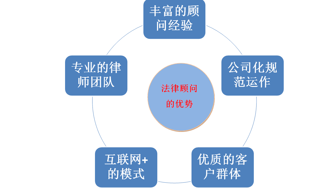 法律顾问服务优势