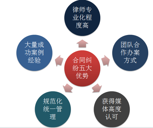 四川 重泰律师事务所合同纠纷五大优势