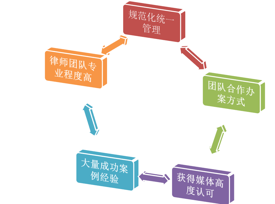 四川重泰律师事务所房产建筑法律服务的优势